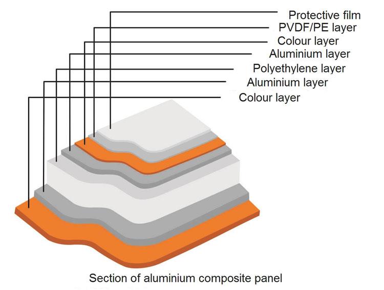 ACM aluminum panels structure